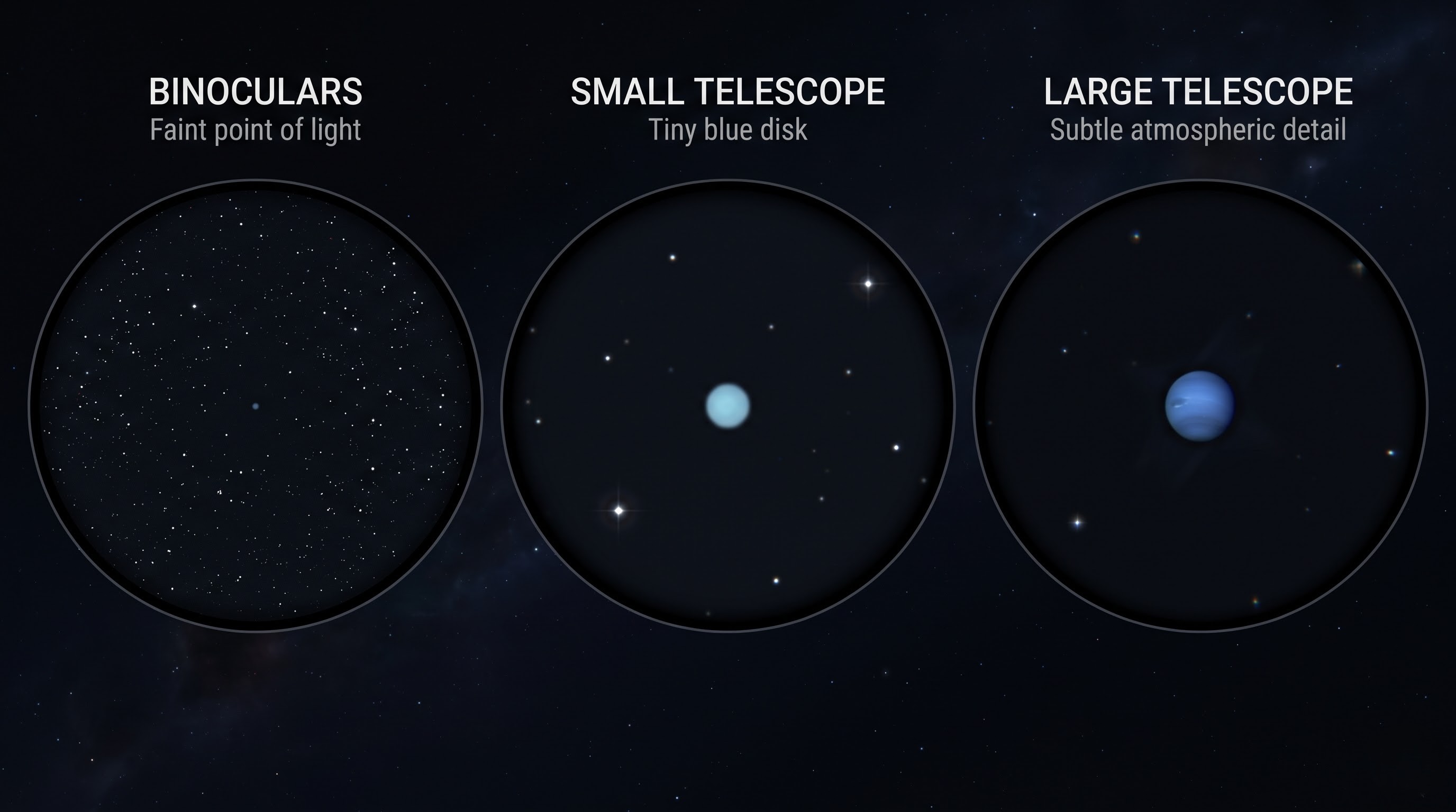 Comparison of how Neptune appears through binoculars, a small telescope, and a large telescope