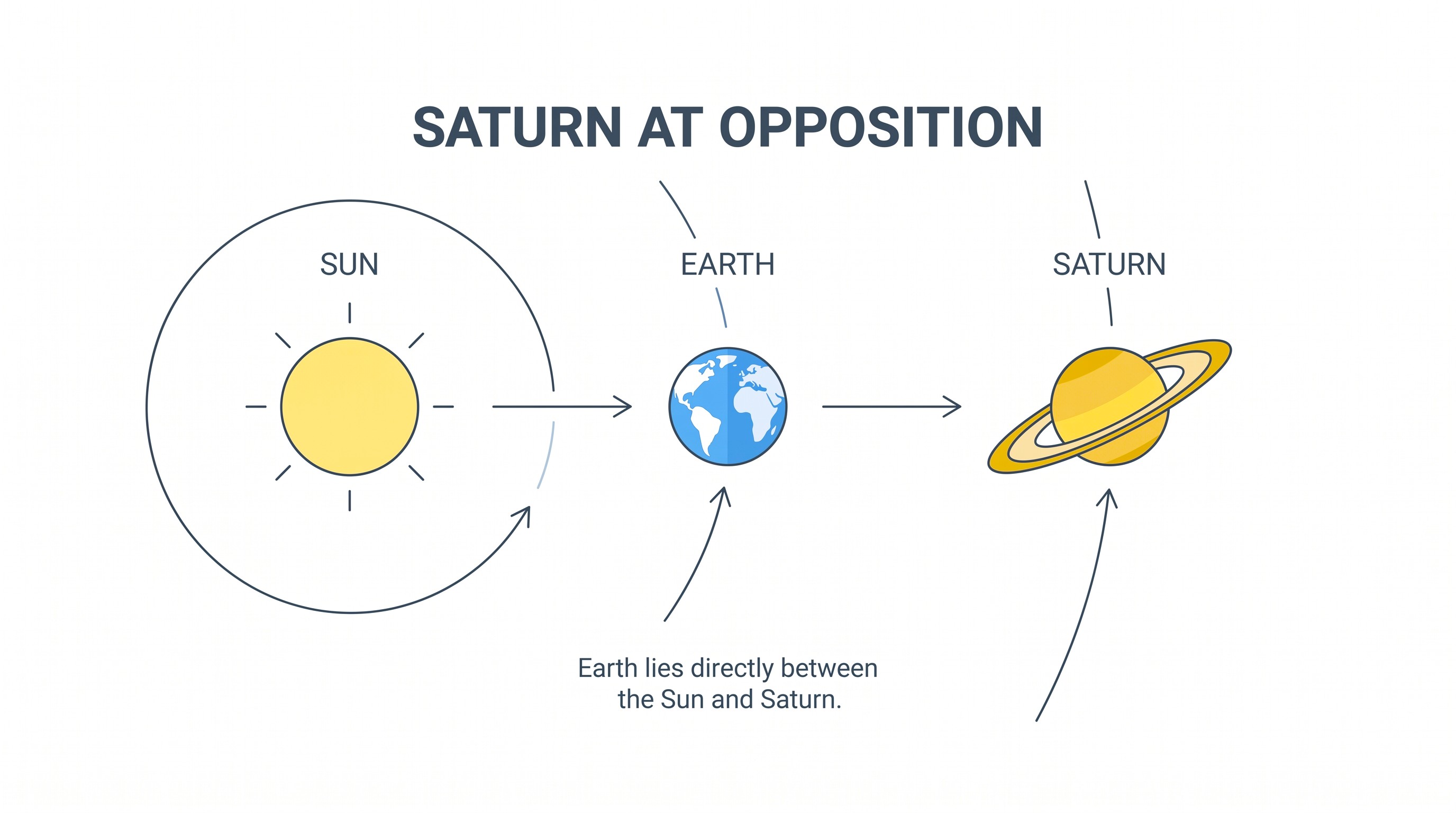 Diagram explaining Saturn's opposition, showing Earth between the Sun and Saturn