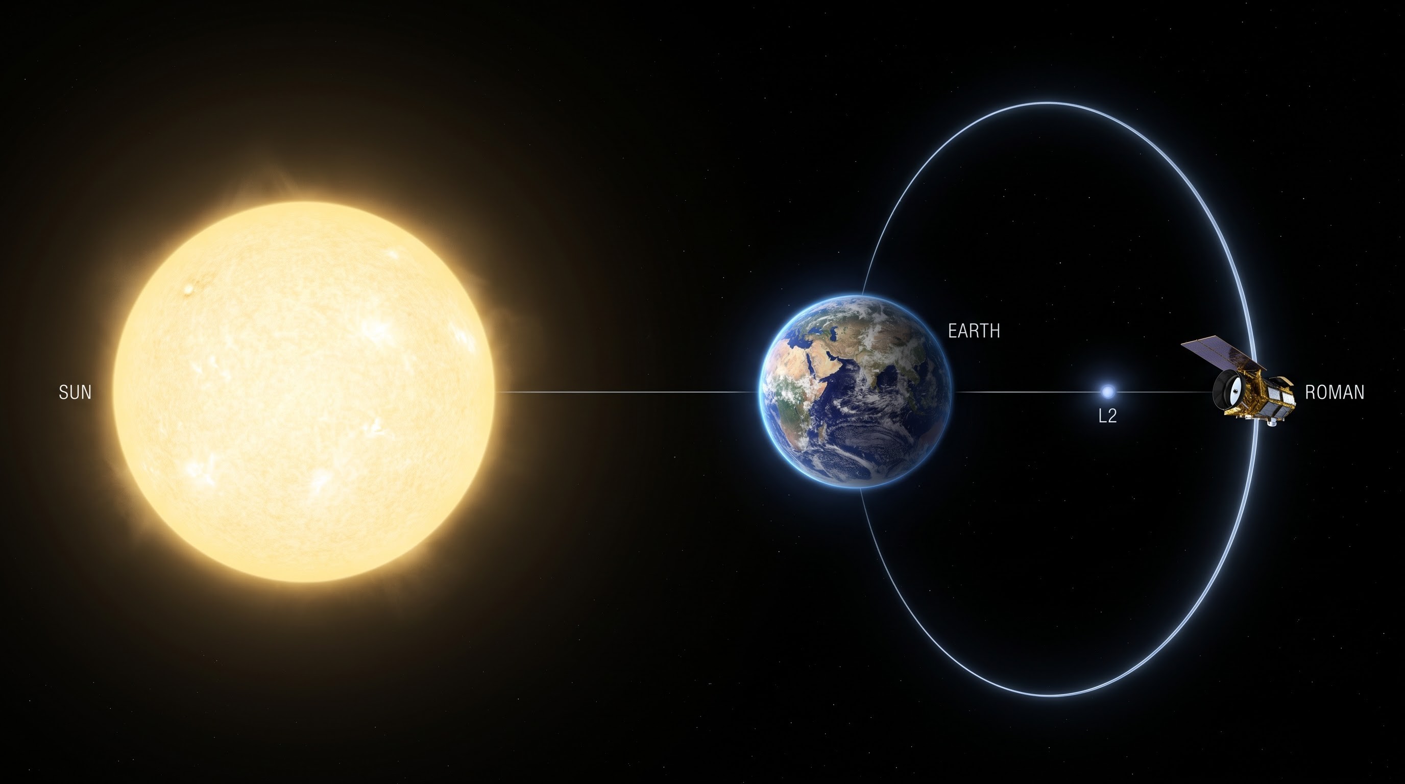 Diagram showing the Sun-Earth Lagrange Point 2 orbit where the Roman Space Telescope will operate